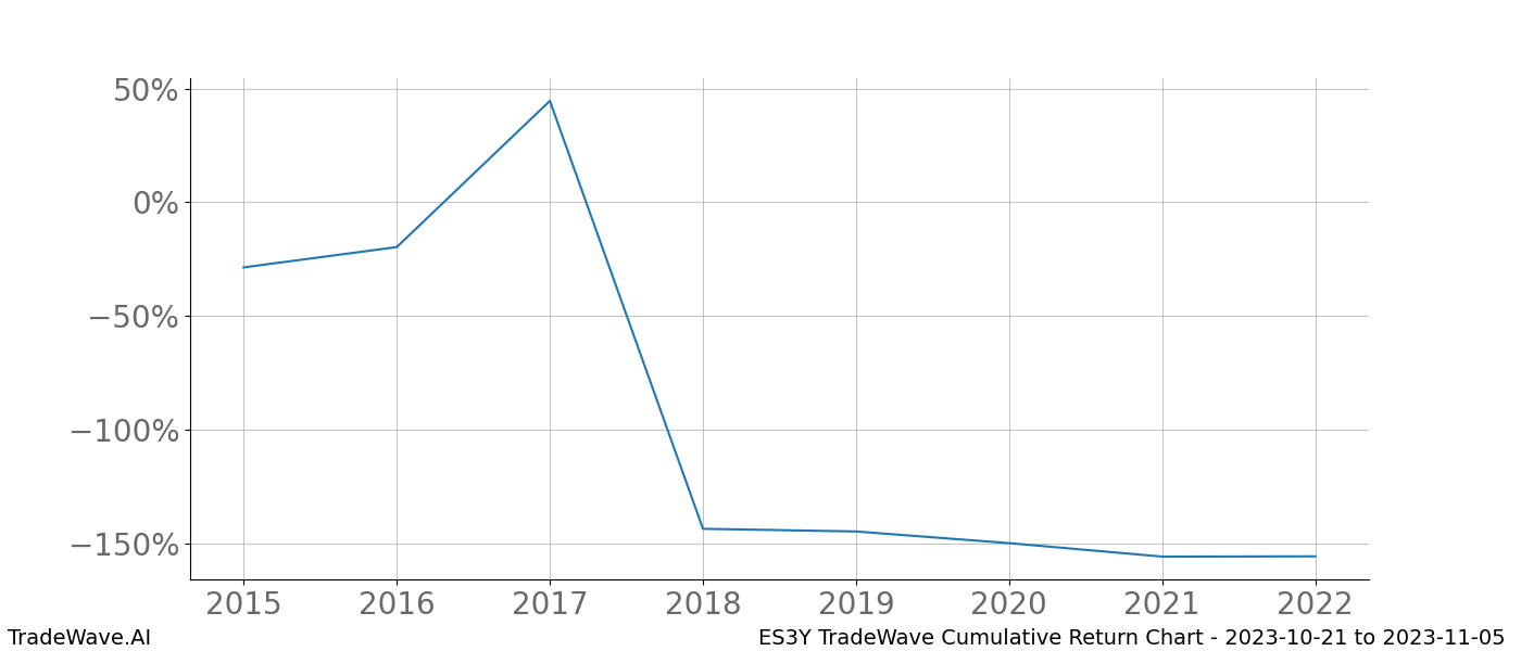 Cumulative chart ES3Y for date range: 2023-10-21 to 2023-11-05 - this chart shows the cumulative return of the TradeWave opportunity date range for ES3Y when bought on 2023-10-21 and sold on 2023-11-05 - this percent chart shows the capital growth for the date range over the past 8 years 