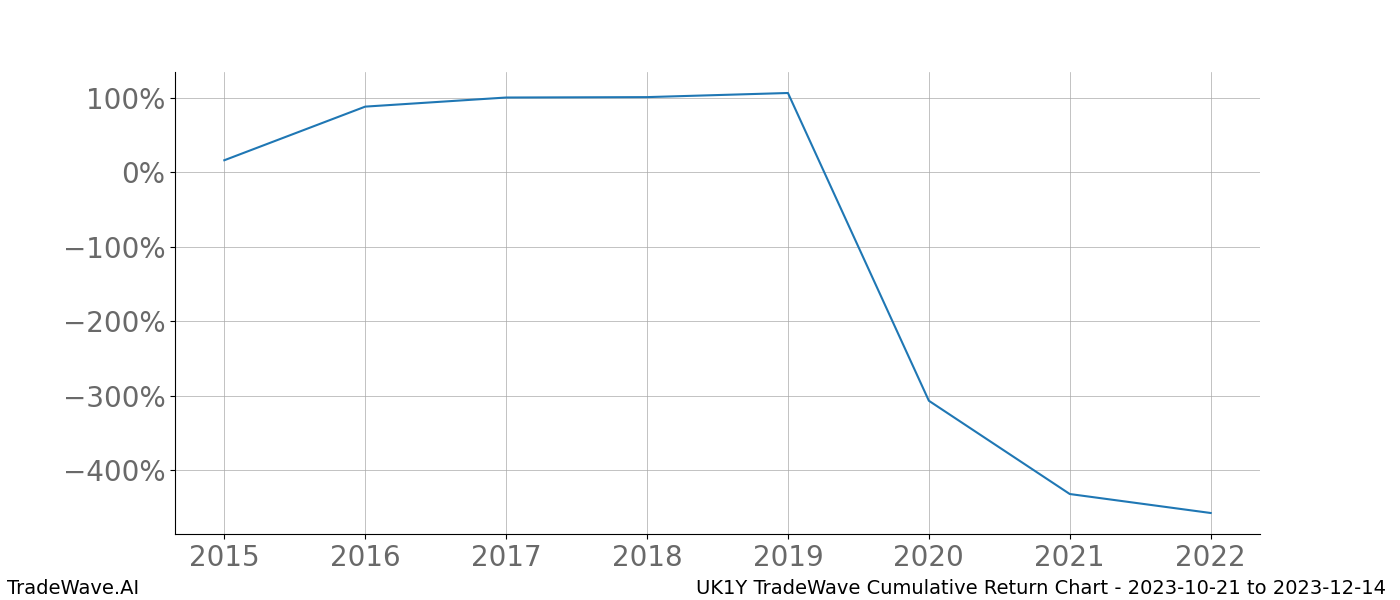 Cumulative chart UK1Y for date range: 2023-10-21 to 2023-12-14 - this chart shows the cumulative return of the TradeWave opportunity date range for UK1Y when bought on 2023-10-21 and sold on 2023-12-14 - this percent chart shows the capital growth for the date range over the past 8 years 