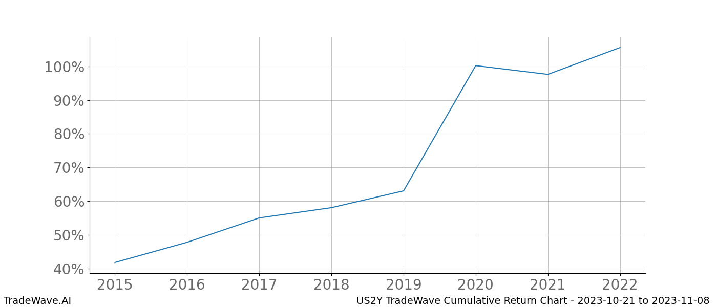 Cumulative chart US2Y for date range: 2023-10-21 to 2023-11-08 - this chart shows the cumulative return of the TradeWave opportunity date range for US2Y when bought on 2023-10-21 and sold on 2023-11-08 - this percent chart shows the capital growth for the date range over the past 8 years 