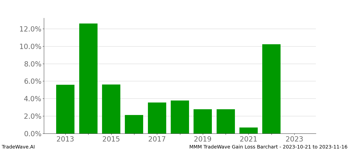 Gain/Loss barchart MMM for date range: 2023-10-21 to 2023-11-16 - this chart shows the gain/loss of the TradeWave opportunity for MMM buying on 2023-10-21 and selling it on 2023-11-16 - this barchart is showing 10 years of history