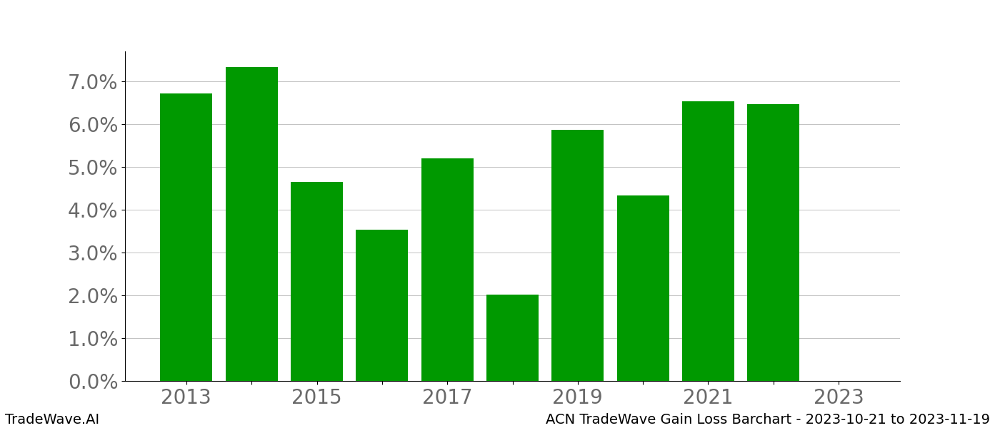 Gain/Loss barchart ACN for date range: 2023-10-21 to 2023-11-19 - this chart shows the gain/loss of the TradeWave opportunity for ACN buying on 2023-10-21 and selling it on 2023-11-19 - this barchart is showing 10 years of history