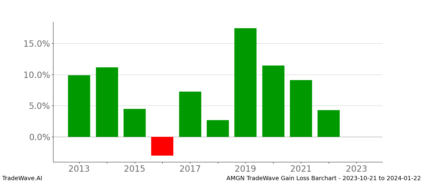 10Year TradeWave Report Amgen (AMGN) 20231021 to 20240122 TradeWave AI