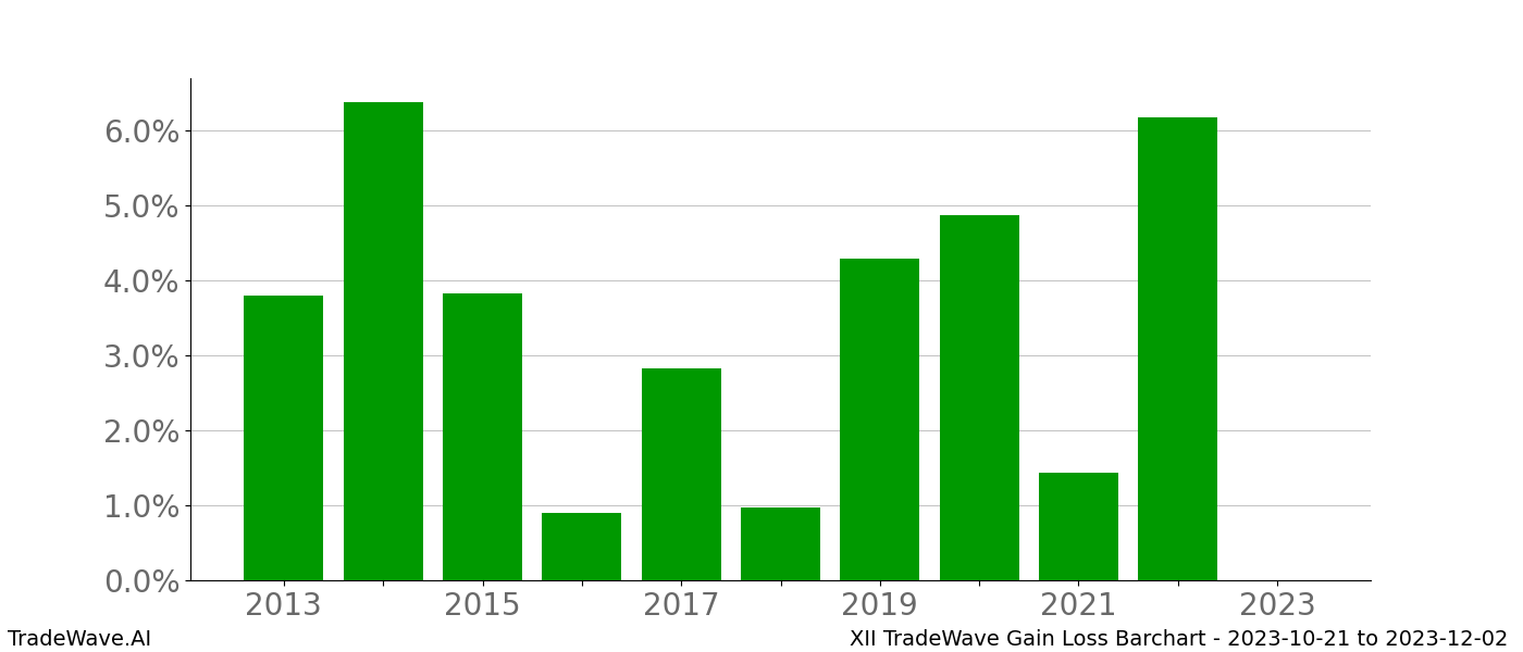 Gain/Loss barchart XII for date range: 2023-10-21 to 2023-12-02 - this chart shows the gain/loss of the TradeWave opportunity for XII buying on 2023-10-21 and selling it on 2023-12-02 - this barchart is showing 10 years of history