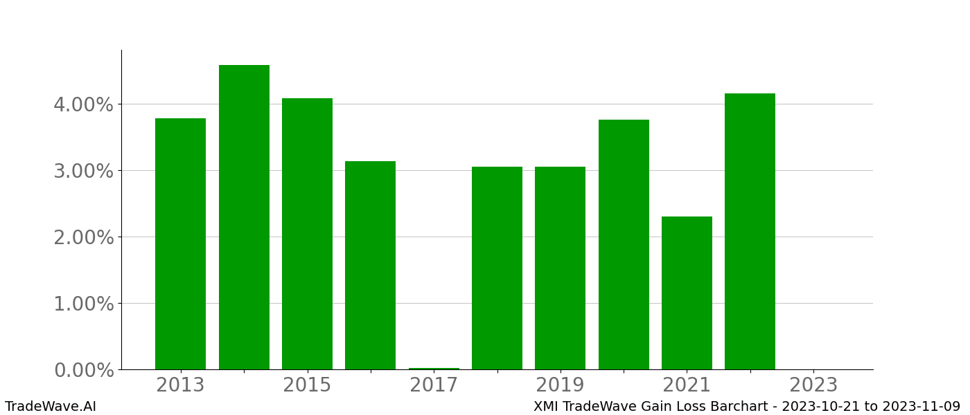 Gain/Loss barchart XMI for date range: 2023-10-21 to 2023-11-09 - this chart shows the gain/loss of the TradeWave opportunity for XMI buying on 2023-10-21 and selling it on 2023-11-09 - this barchart is showing 10 years of history