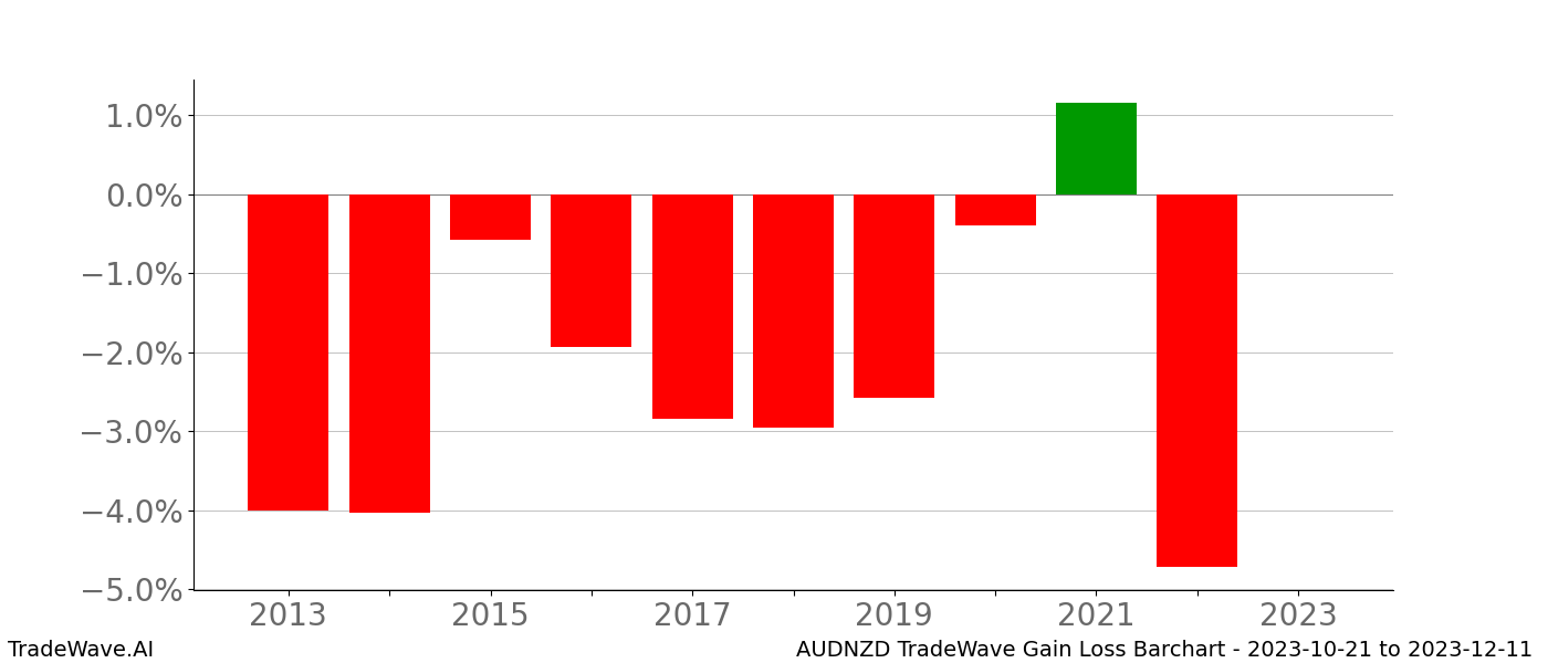 Gain/Loss barchart AUDNZD for date range: 2023-10-21 to 2023-12-11 - this chart shows the gain/loss of the TradeWave opportunity for AUDNZD buying on 2023-10-21 and selling it on 2023-12-11 - this barchart is showing 10 years of history