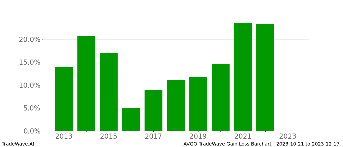 Gain/Loss barchart AVGO for date range: 2023-10-21 to 2023-12-17 - this chart shows the gain/loss of the TradeWave opportunity for AVGO buying on 2023-10-21 and selling it on 2023-12-17 - this barchart is showing 10 years of history