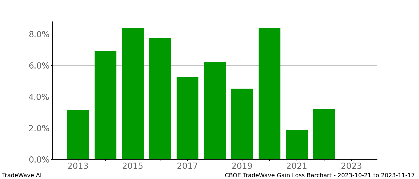 Gain/Loss barchart CBOE for date range: 2023-10-21 to 2023-11-17 - this chart shows the gain/loss of the TradeWave opportunity for CBOE buying on 2023-10-21 and selling it on 2023-11-17 - this barchart is showing 10 years of history