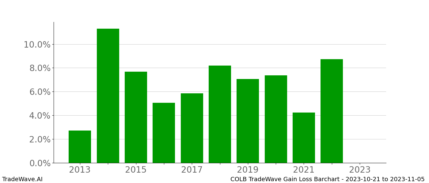 Gain/Loss barchart COLB for date range: 2023-10-21 to 2023-11-05 - this chart shows the gain/loss of the TradeWave opportunity for COLB buying on 2023-10-21 and selling it on 2023-11-05 - this barchart is showing 10 years of history