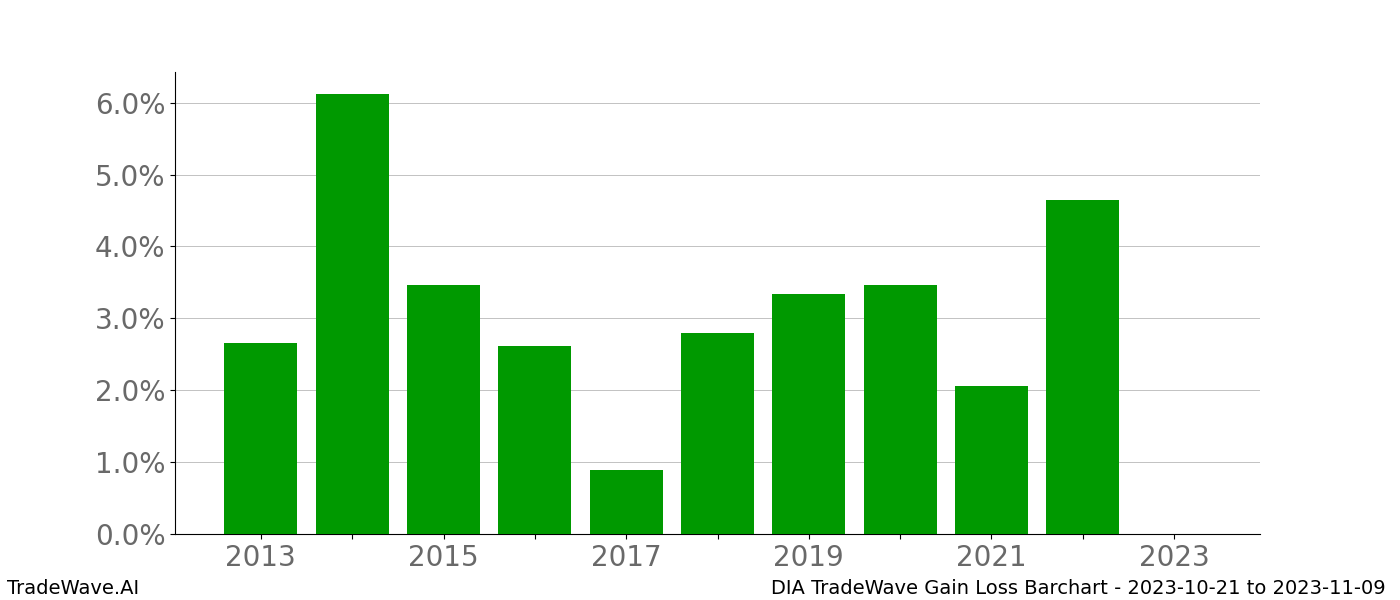 Gain/Loss barchart DIA for date range: 2023-10-21 to 2023-11-09 - this chart shows the gain/loss of the TradeWave opportunity for DIA buying on 2023-10-21 and selling it on 2023-11-09 - this barchart is showing 10 years of history