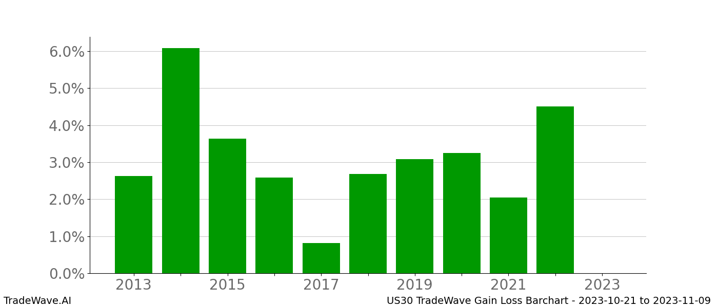 Gain/Loss barchart US30 for date range: 2023-10-21 to 2023-11-09 - this chart shows the gain/loss of the TradeWave opportunity for US30 buying on 2023-10-21 and selling it on 2023-11-09 - this barchart is showing 10 years of history