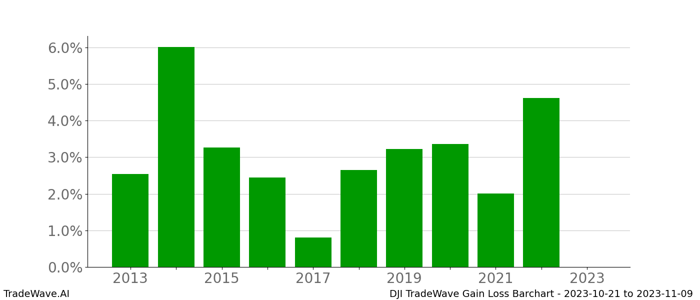 Gain/Loss barchart DJI for date range: 2023-10-21 to 2023-11-09 - this chart shows the gain/loss of the TradeWave opportunity for DJI buying on 2023-10-21 and selling it on 2023-11-09 - this barchart is showing 10 years of history