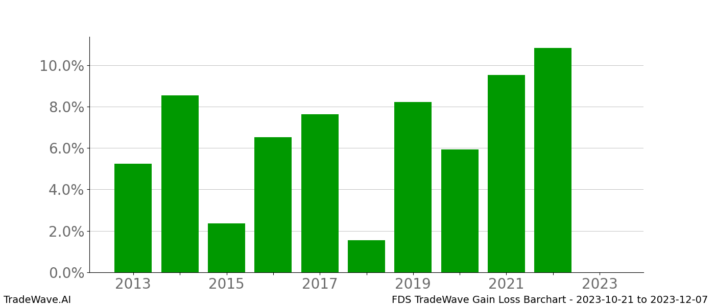 Gain/Loss barchart FDS for date range: 2023-10-21 to 2023-12-07 - this chart shows the gain/loss of the TradeWave opportunity for FDS buying on 2023-10-21 and selling it on 2023-12-07 - this barchart is showing 10 years of history