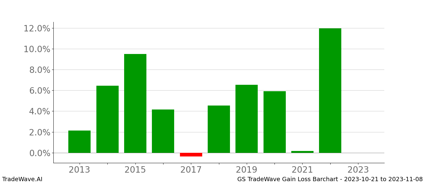 Gain/Loss barchart GS for date range: 2023-10-21 to 2023-11-08 - this chart shows the gain/loss of the TradeWave opportunity for GS buying on 2023-10-21 and selling it on 2023-11-08 - this barchart is showing 10 years of history