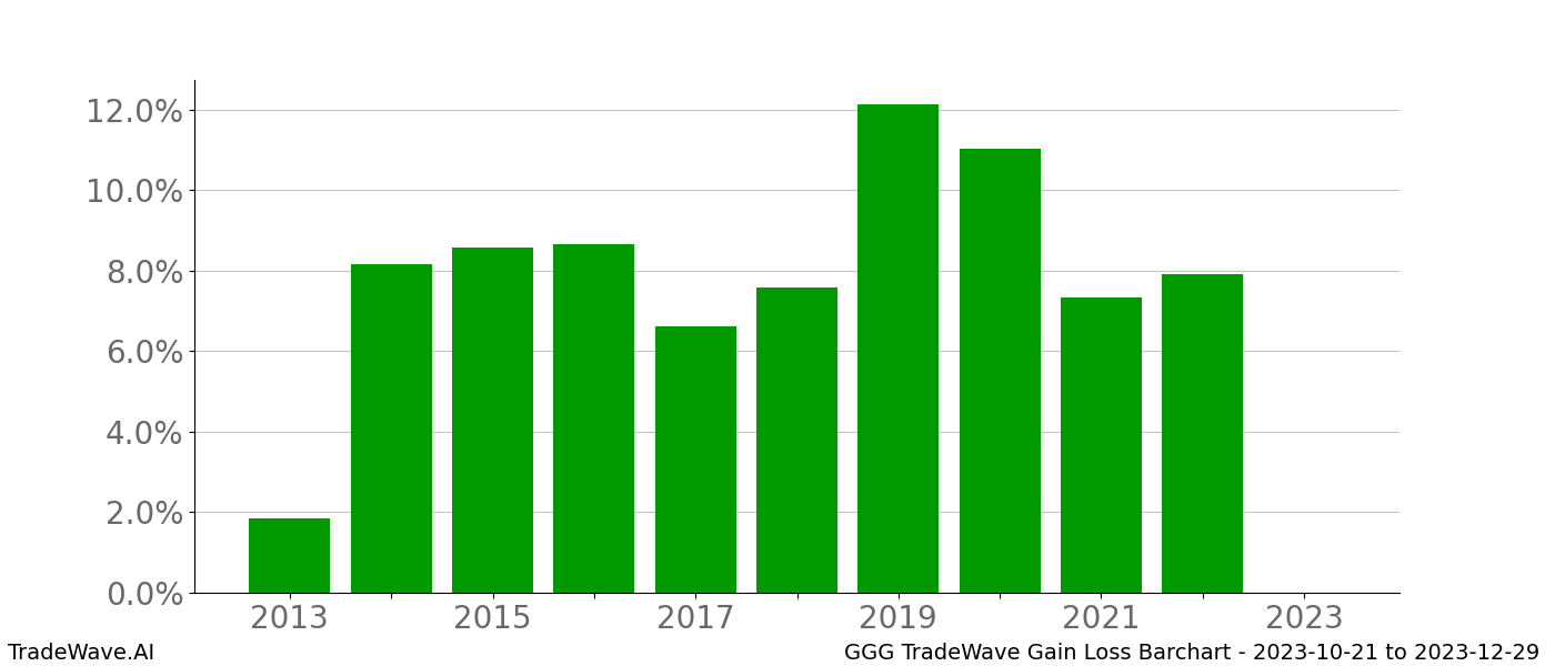 Gain/Loss barchart GGG for date range: 2023-10-21 to 2023-12-29 - this chart shows the gain/loss of the TradeWave opportunity for GGG buying on 2023-10-21 and selling it on 2023-12-29 - this barchart is showing 10 years of history