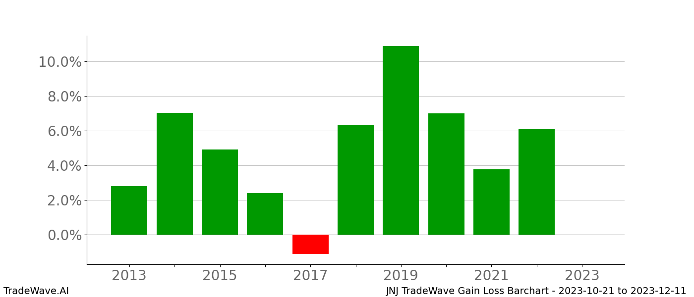 Gain/Loss barchart JNJ for date range: 2023-10-21 to 2023-12-11 - this chart shows the gain/loss of the TradeWave opportunity for JNJ buying on 2023-10-21 and selling it on 2023-12-11 - this barchart is showing 10 years of history