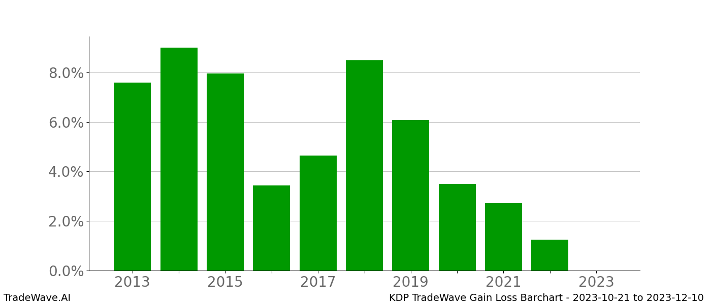 Gain/Loss barchart KDP for date range: 2023-10-21 to 2023-12-10 - this chart shows the gain/loss of the TradeWave opportunity for KDP buying on 2023-10-21 and selling it on 2023-12-10 - this barchart is showing 10 years of history