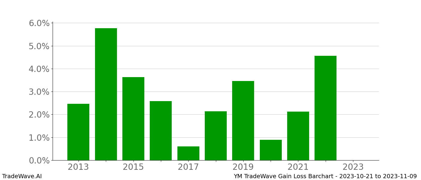 Gain/Loss barchart YM for date range: 2023-10-21 to 2023-11-09 - this chart shows the gain/loss of the TradeWave opportunity for YM buying on 2023-10-21 and selling it on 2023-11-09 - this barchart is showing 10 years of history