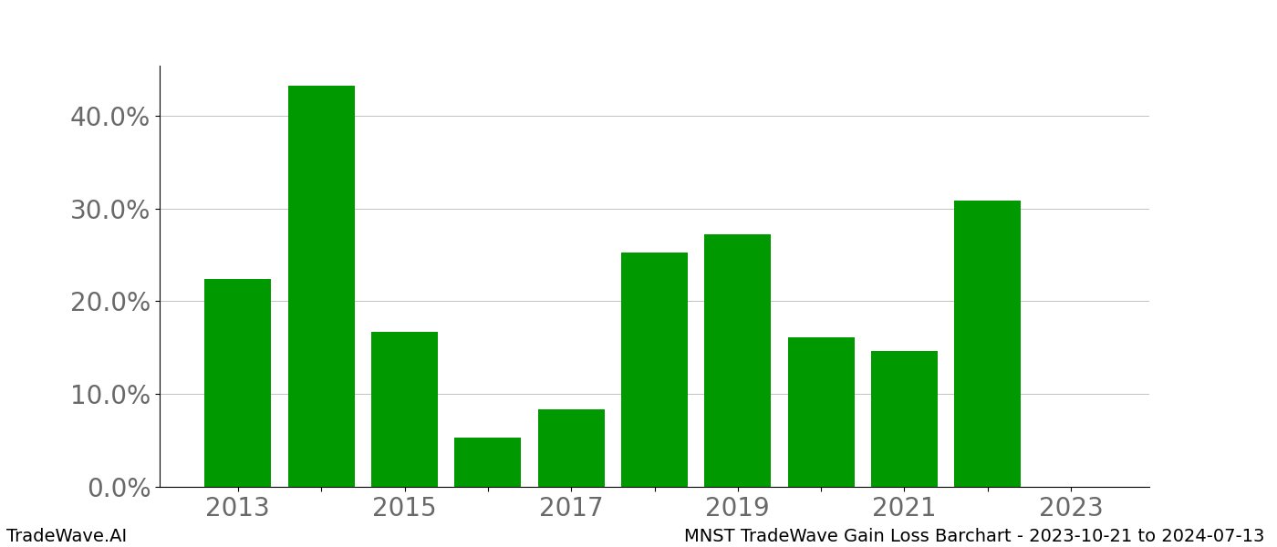 Gain/Loss barchart MNST for date range: 2023-10-21 to 2024-07-13 - this chart shows the gain/loss of the TradeWave opportunity for MNST buying on 2023-10-21 and selling it on 2024-07-13 - this barchart is showing 10 years of history