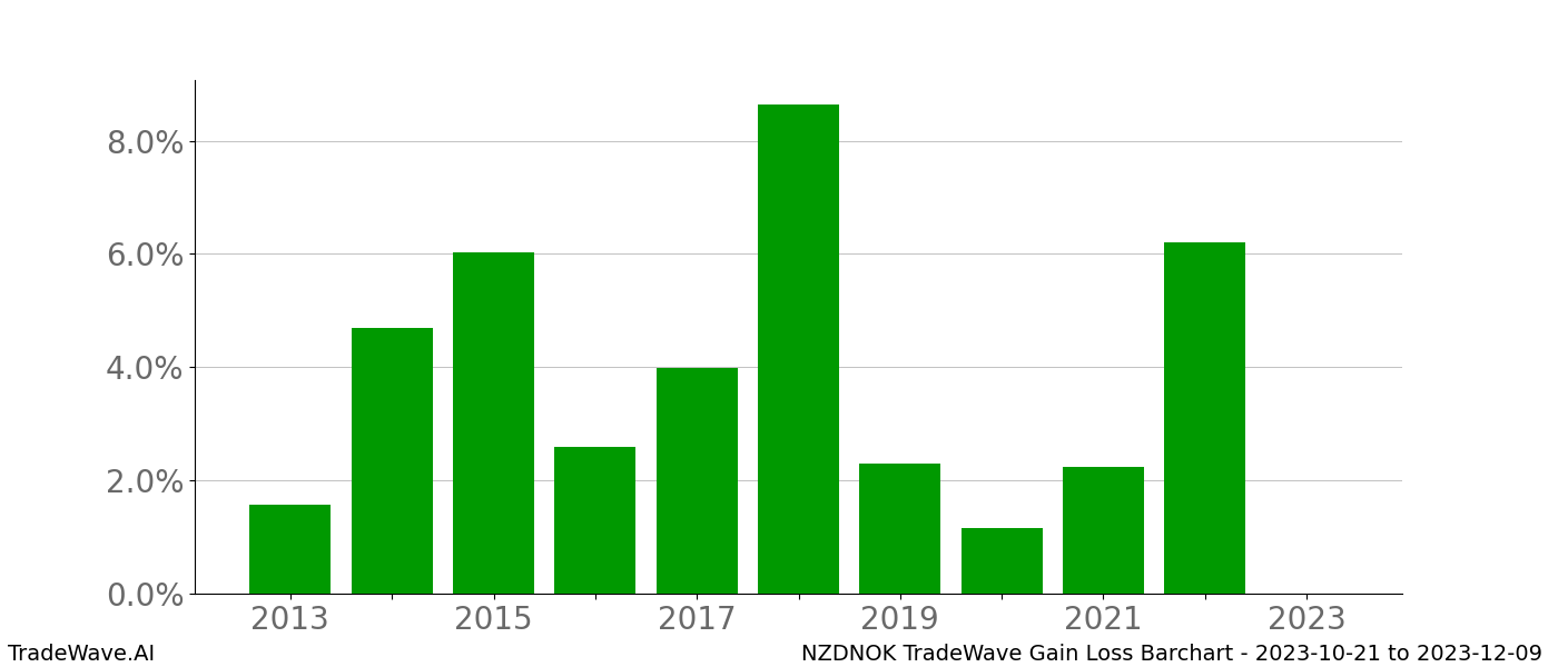 Gain/Loss barchart NZDNOK for date range: 2023-10-21 to 2023-12-09 - this chart shows the gain/loss of the TradeWave opportunity for NZDNOK buying on 2023-10-21 and selling it on 2023-12-09 - this barchart is showing 10 years of history