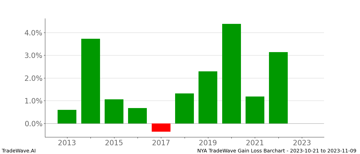 Gain/Loss barchart NYA for date range: 2023-10-21 to 2023-11-09 - this chart shows the gain/loss of the TradeWave opportunity for NYA buying on 2023-10-21 and selling it on 2023-11-09 - this barchart is showing 10 years of history