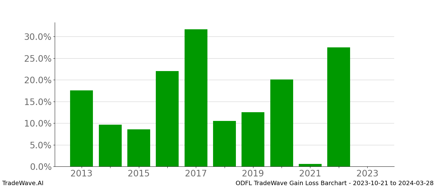 Gain/Loss barchart ODFL for date range: 2023-10-21 to 2024-03-28 - this chart shows the gain/loss of the TradeWave opportunity for ODFL buying on 2023-10-21 and selling it on 2024-03-28 - this barchart is showing 10 years of history