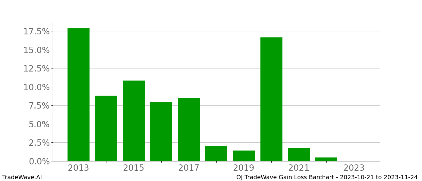 Gain/Loss barchart OJ for date range: 2023-10-21 to 2023-11-24 - this chart shows the gain/loss of the TradeWave opportunity for OJ buying on 2023-10-21 and selling it on 2023-11-24 - this barchart is showing 10 years of history