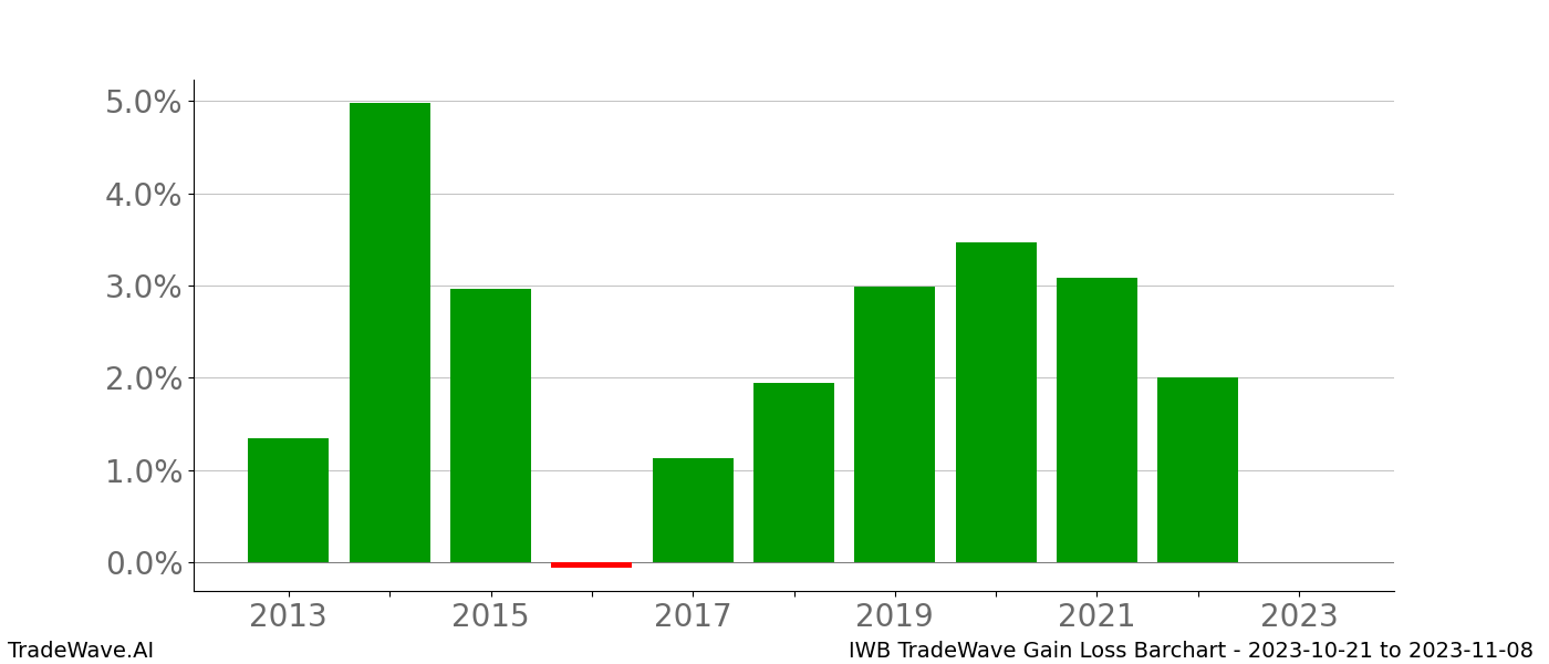 Gain/Loss barchart IWB for date range: 2023-10-21 to 2023-11-08 - this chart shows the gain/loss of the TradeWave opportunity for IWB buying on 2023-10-21 and selling it on 2023-11-08 - this barchart is showing 10 years of history