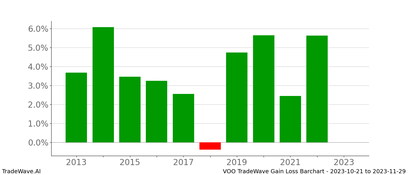 Gain/Loss barchart VOO for date range: 2023-10-21 to 2023-11-29 - this chart shows the gain/loss of the TradeWave opportunity for VOO buying on 2023-10-21 and selling it on 2023-11-29 - this barchart is showing 10 years of history