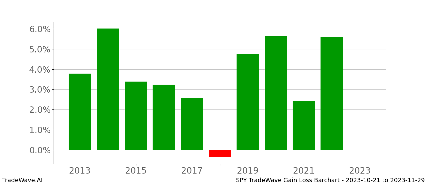 Gain/Loss barchart SPY for date range: 2023-10-21 to 2023-11-29 - this chart shows the gain/loss of the TradeWave opportunity for SPY buying on 2023-10-21 and selling it on 2023-11-29 - this barchart is showing 10 years of history