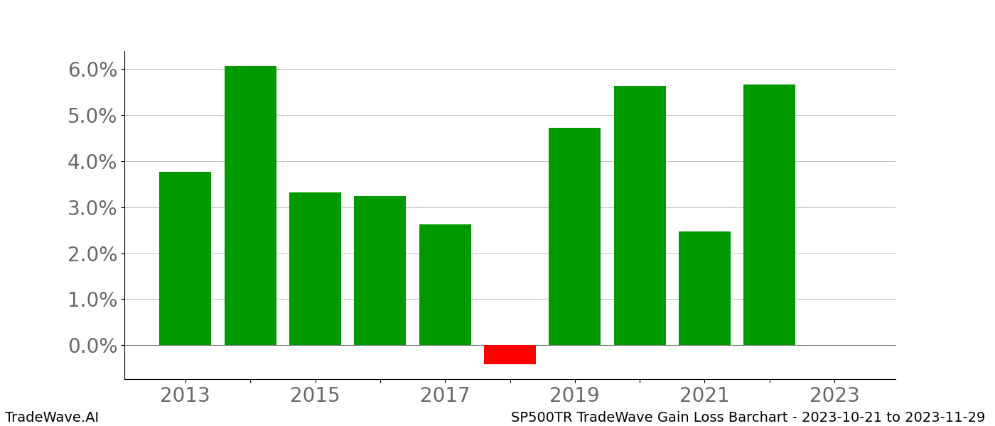 Gain/Loss barchart SP500TR for date range: 2023-10-21 to 2023-11-29 - this chart shows the gain/loss of the TradeWave opportunity for SP500TR buying on 2023-10-21 and selling it on 2023-11-29 - this barchart is showing 10 years of history