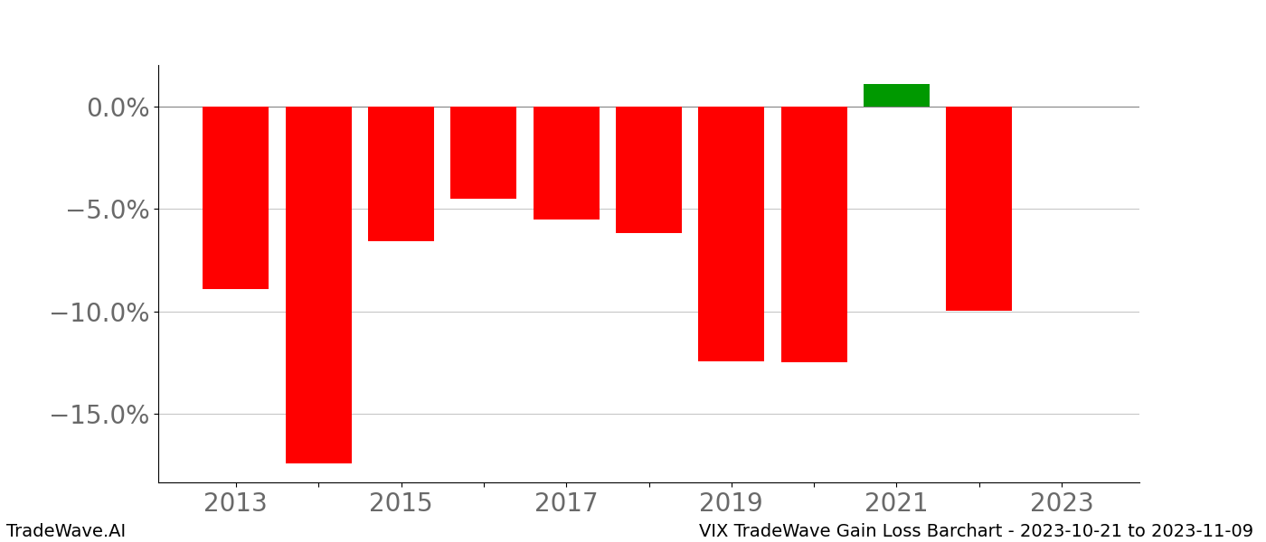 Gain/Loss barchart VIX for date range: 2023-10-21 to 2023-11-09 - this chart shows the gain/loss of the TradeWave opportunity for VIX buying on 2023-10-21 and selling it on 2023-11-09 - this barchart is showing 10 years of history