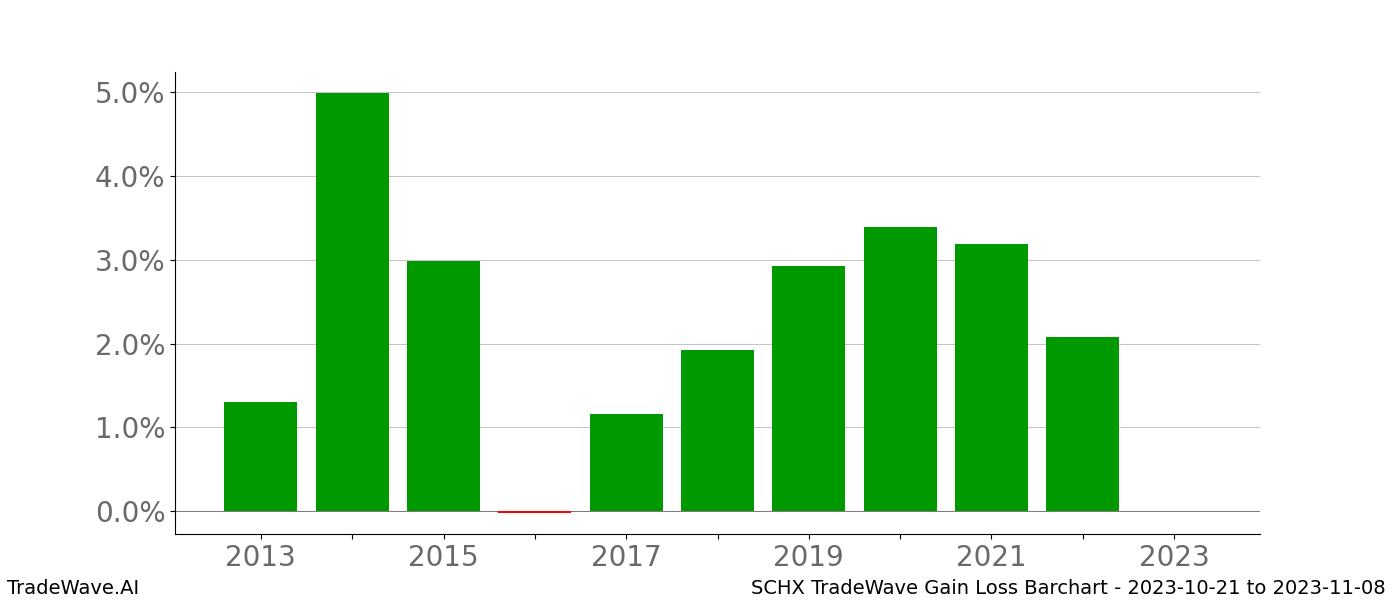 Gain/Loss barchart SCHX for date range: 2023-10-21 to 2023-11-08 - this chart shows the gain/loss of the TradeWave opportunity for SCHX buying on 2023-10-21 and selling it on 2023-11-08 - this barchart is showing 10 years of history