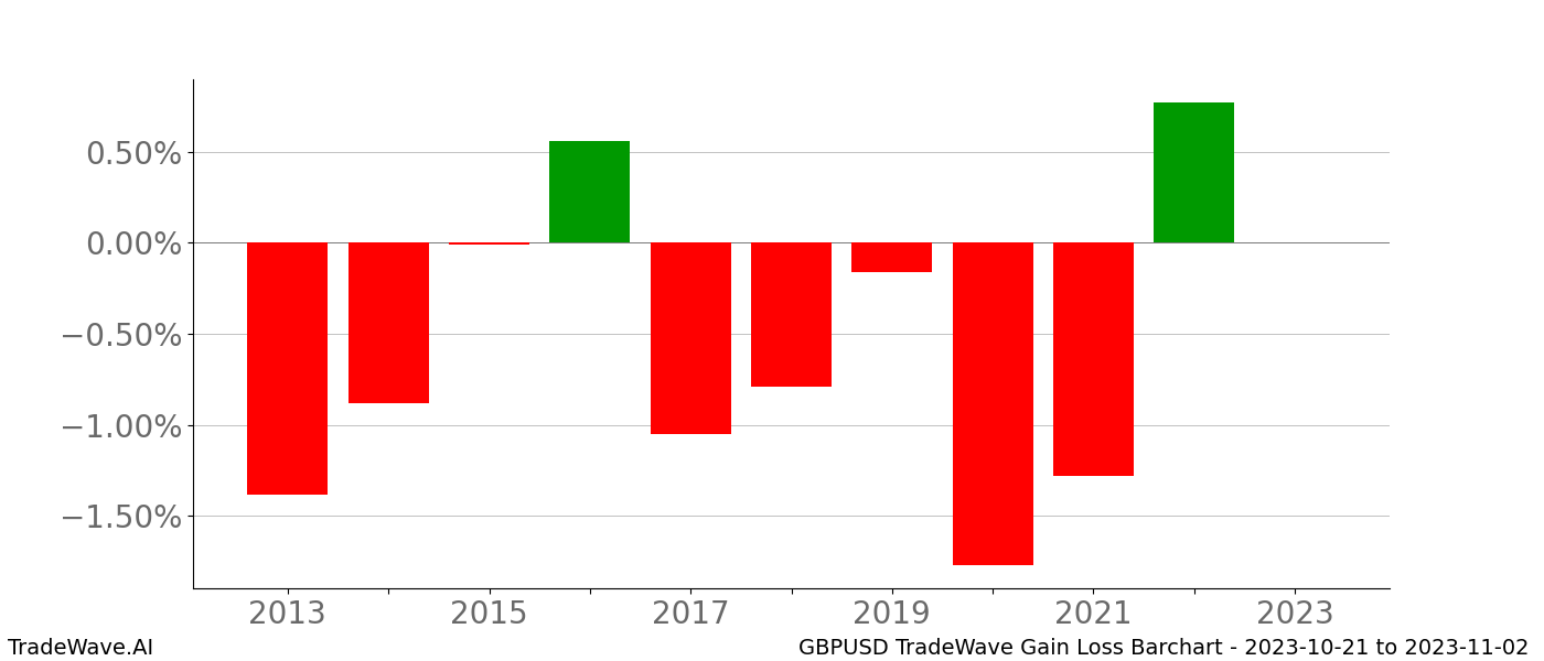 Gain/Loss barchart GBPUSD for date range: 2023-10-21 to 2023-11-02 - this chart shows the gain/loss of the TradeWave opportunity for GBPUSD buying on 2023-10-21 and selling it on 2023-11-02 - this barchart is showing 10 years of history