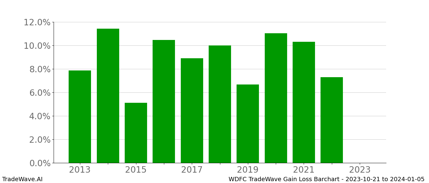 Gain/Loss barchart WDFC for date range: 2023-10-21 to 2024-01-05 - this chart shows the gain/loss of the TradeWave opportunity for WDFC buying on 2023-10-21 and selling it on 2024-01-05 - this barchart is showing 10 years of history