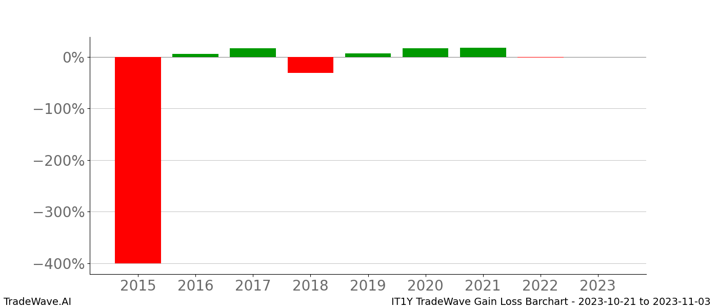 Gain/Loss barchart IT1Y for date range: 2023-10-21 to 2023-11-03 - this chart shows the gain/loss of the TradeWave opportunity for IT1Y buying on 2023-10-21 and selling it on 2023-11-03 - this barchart is showing 8 years of history