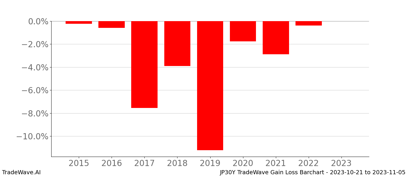 Gain/Loss barchart JP30Y for date range: 2023-10-21 to 2023-11-05 - this chart shows the gain/loss of the TradeWave opportunity for JP30Y buying on 2023-10-21 and selling it on 2023-11-05 - this barchart is showing 8 years of history