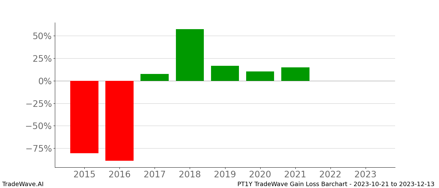 Gain/Loss barchart PT1Y for date range: 2023-10-21 to 2023-12-13 - this chart shows the gain/loss of the TradeWave opportunity for PT1Y buying on 2023-10-21 and selling it on 2023-12-13 - this barchart is showing 8 years of history