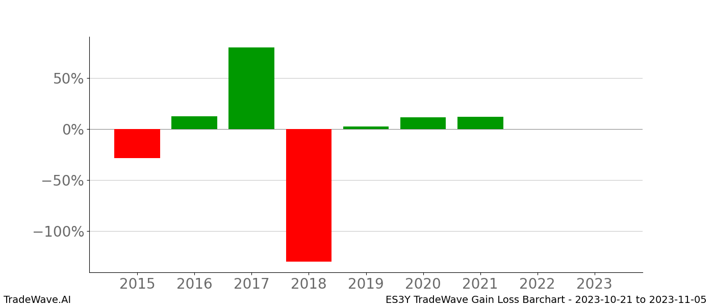 Gain/Loss barchart ES3Y for date range: 2023-10-21 to 2023-11-05 - this chart shows the gain/loss of the TradeWave opportunity for ES3Y buying on 2023-10-21 and selling it on 2023-11-05 - this barchart is showing 8 years of history