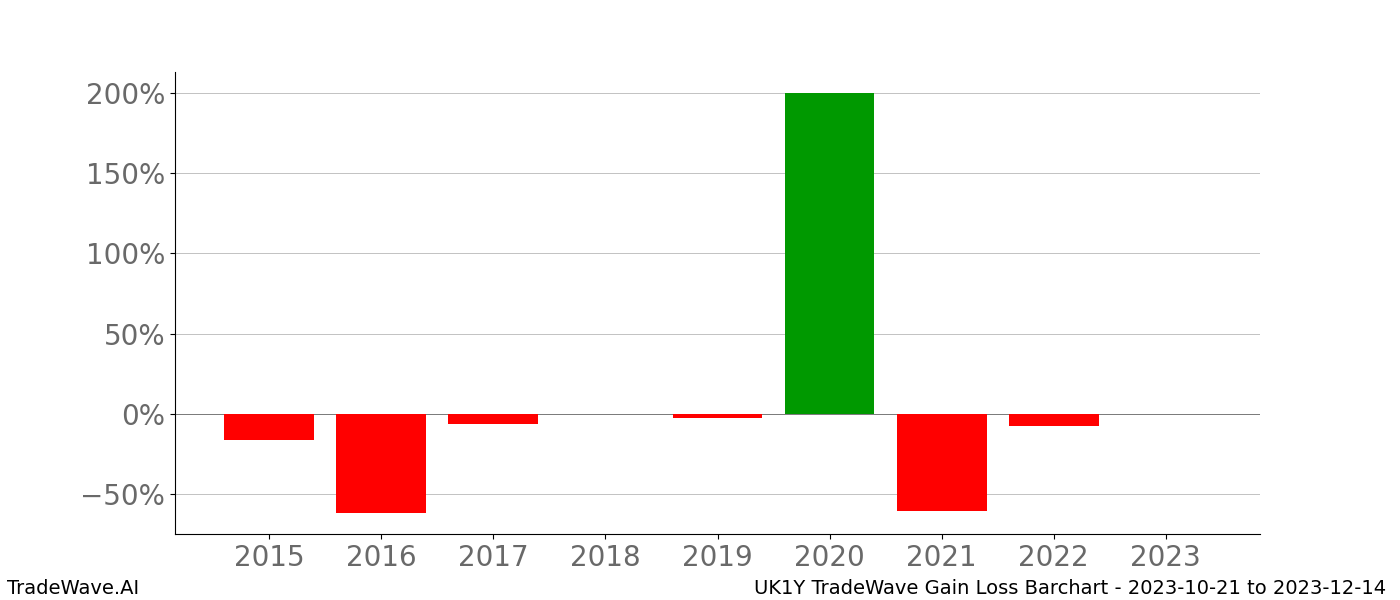 Gain/Loss barchart UK1Y for date range: 2023-10-21 to 2023-12-14 - this chart shows the gain/loss of the TradeWave opportunity for UK1Y buying on 2023-10-21 and selling it on 2023-12-14 - this barchart is showing 8 years of history