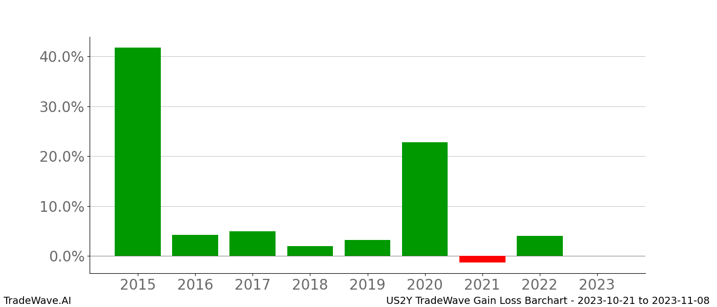 Gain/Loss barchart US2Y for date range: 2023-10-21 to 2023-11-08 - this chart shows the gain/loss of the TradeWave opportunity for US2Y buying on 2023-10-21 and selling it on 2023-11-08 - this barchart is showing 8 years of history