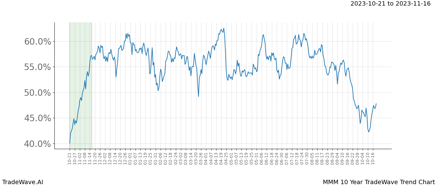 TradeWave Trend Chart MMM shows the average trend of the financial instrument over the past 10 years. Sharp uptrends and downtrends signal a potential TradeWave opportunity