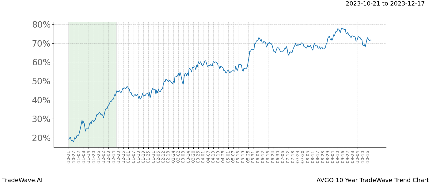 TradeWave Trend Chart AVGO shows the average trend of the financial instrument over the past 10 years. Sharp uptrends and downtrends signal a potential TradeWave opportunity