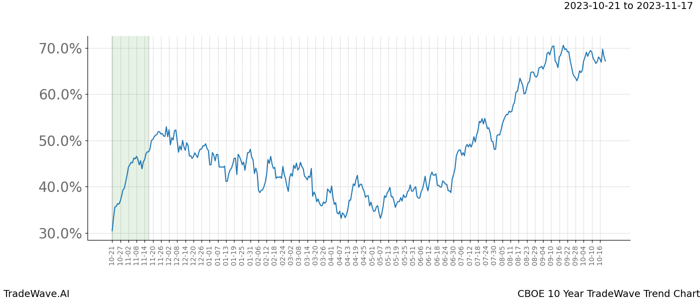 TradeWave Trend Chart CBOE shows the average trend of the financial instrument over the past 10 years. Sharp uptrends and downtrends signal a potential TradeWave opportunity