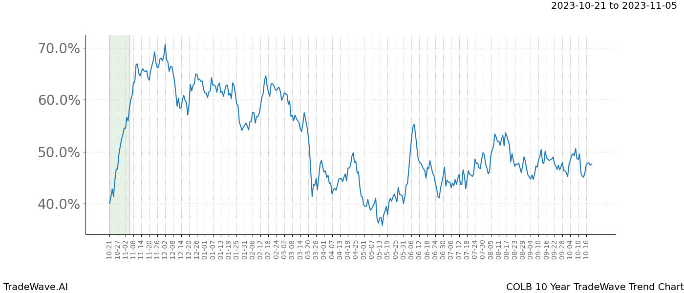 TradeWave Trend Chart COLB shows the average trend of the financial instrument over the past 10 years. Sharp uptrends and downtrends signal a potential TradeWave opportunity