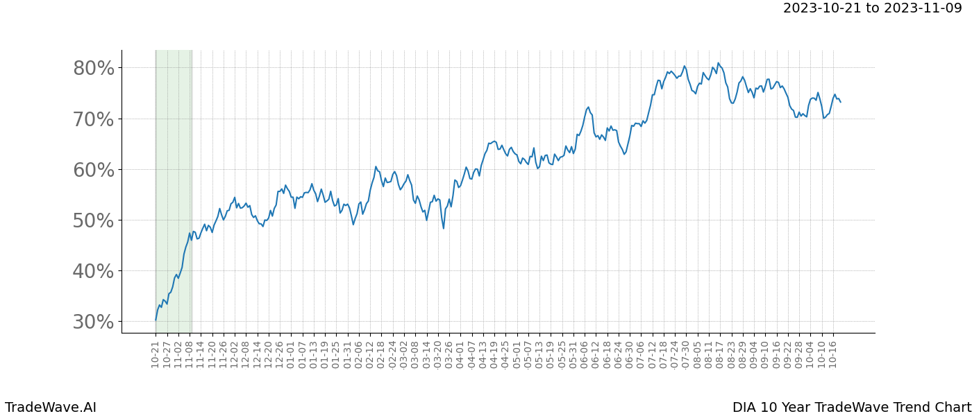 TradeWave Trend Chart DIA shows the average trend of the financial instrument over the past 10 years. Sharp uptrends and downtrends signal a potential TradeWave opportunity