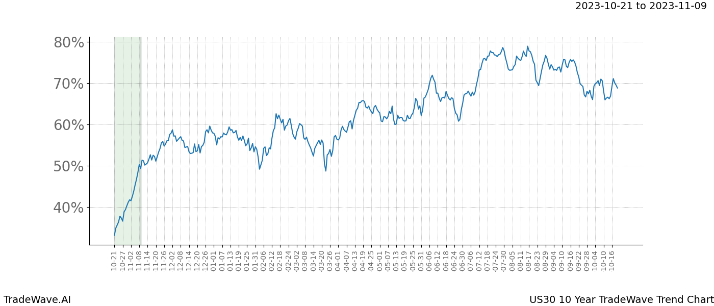 TradeWave Trend Chart US30 shows the average trend of the financial instrument over the past 10 years. Sharp uptrends and downtrends signal a potential TradeWave opportunity