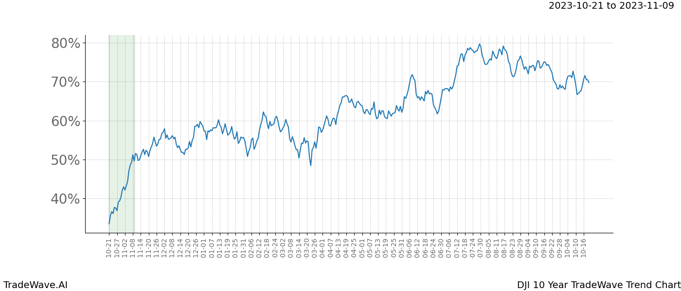 TradeWave Trend Chart DJI shows the average trend of the financial instrument over the past 10 years. Sharp uptrends and downtrends signal a potential TradeWave opportunity