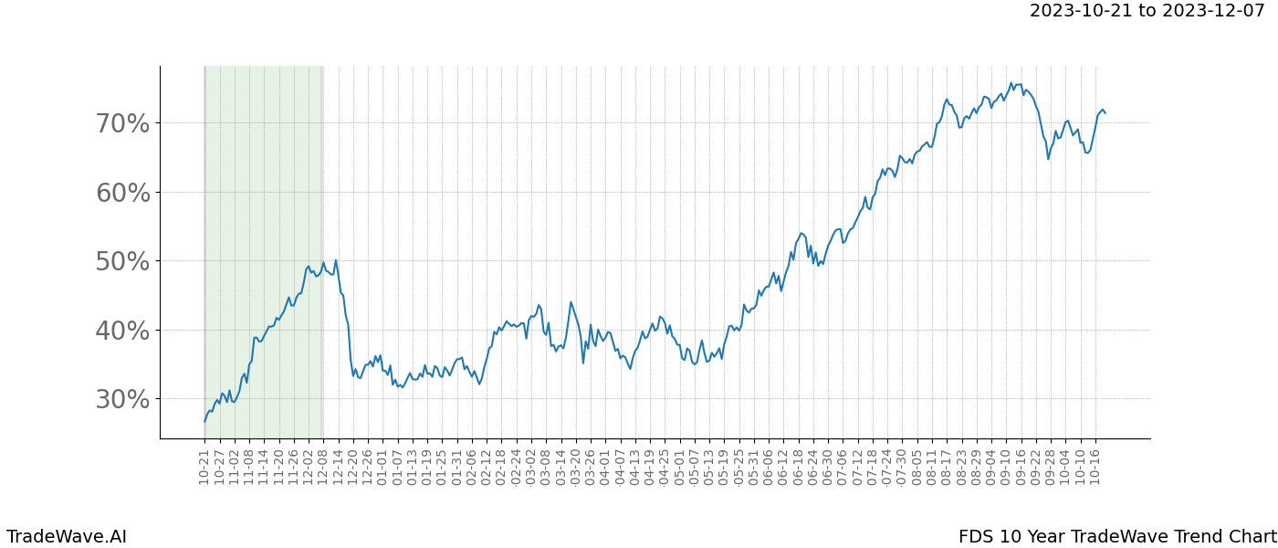 TradeWave Trend Chart FDS shows the average trend of the financial instrument over the past 10 years. Sharp uptrends and downtrends signal a potential TradeWave opportunity