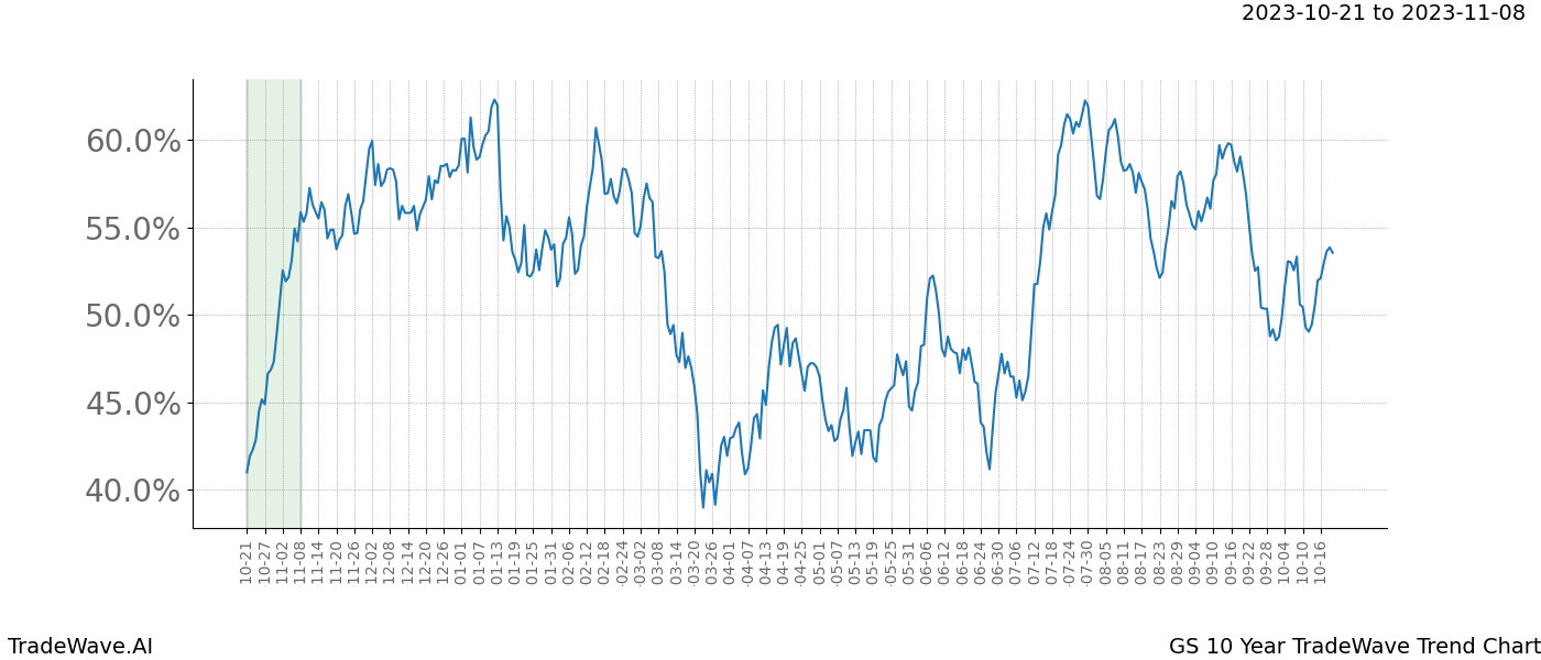 TradeWave Trend Chart GS shows the average trend of the financial instrument over the past 10 years. Sharp uptrends and downtrends signal a potential TradeWave opportunity