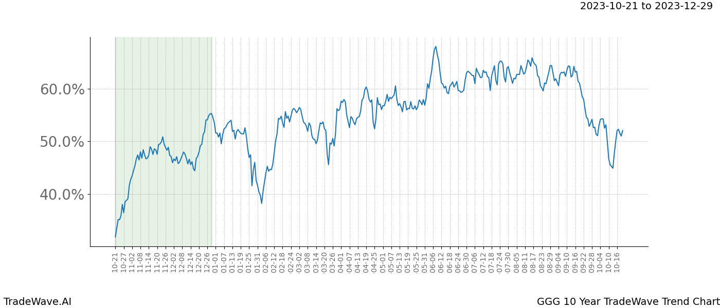 TradeWave Trend Chart GGG shows the average trend of the financial instrument over the past 10 years. Sharp uptrends and downtrends signal a potential TradeWave opportunity